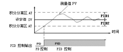 高精度曲线显示